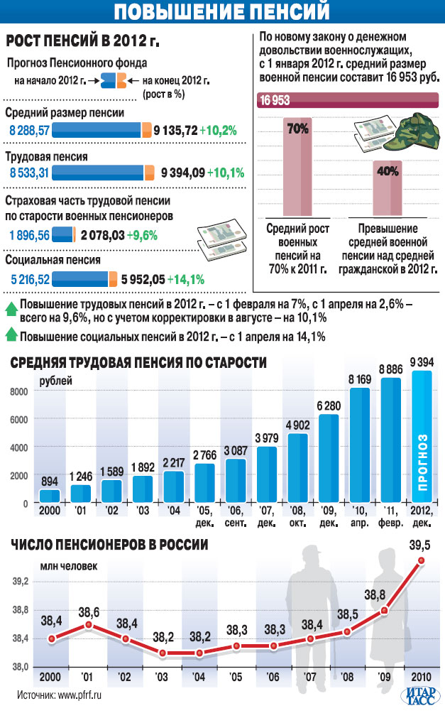 На сколько повысятся военные пенсии с 1 февраля 2018 года На сколько повысятся военные пенсии с 1 февраля 2018 года