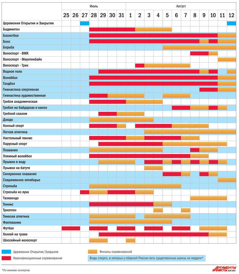 Расписание Летних Олимпийских Игр 2012 | Аргументы и Факты